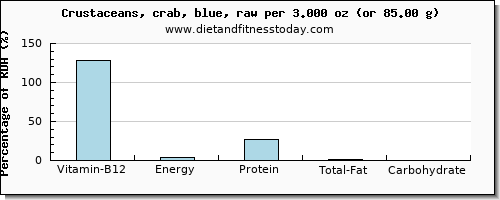 vitamin b12 and nutritional content in crab